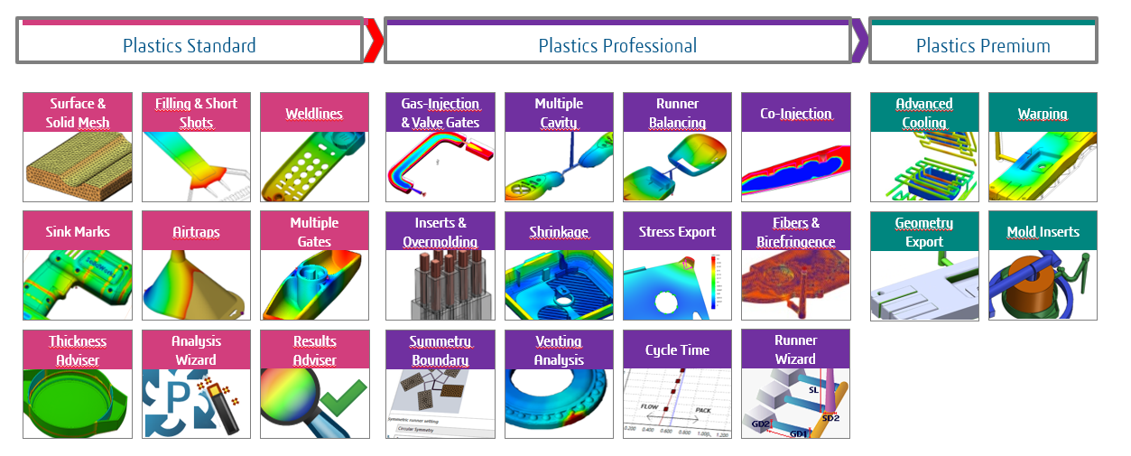 recursos dos três níveis do SOLIDWORKS Plastics