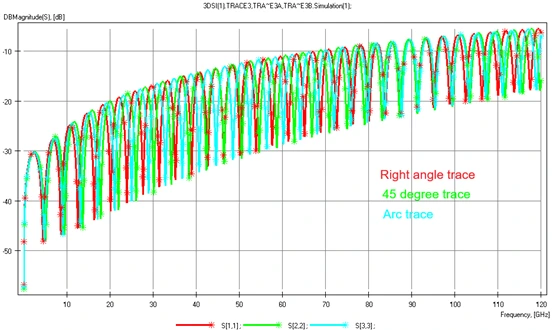Imagem de um exemplo prático sobre comparação de parâmetros sobre ângulos de roteamento PCB
