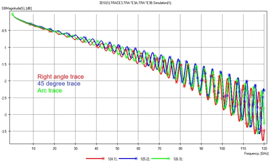 Imagem de um exemplo prático sobre Insertion Loss S21 sobre ângulos de roteamento PCB