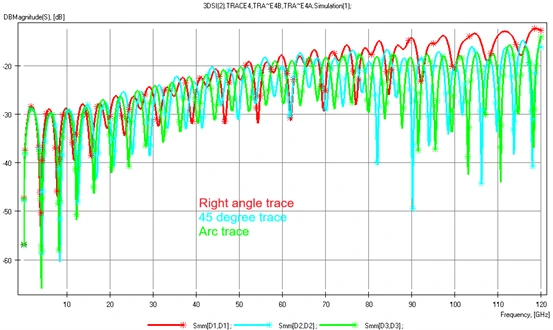 Imagem de um exemplo prático sobre Return Loss diferencial sobre ângulos de roteamento PCB