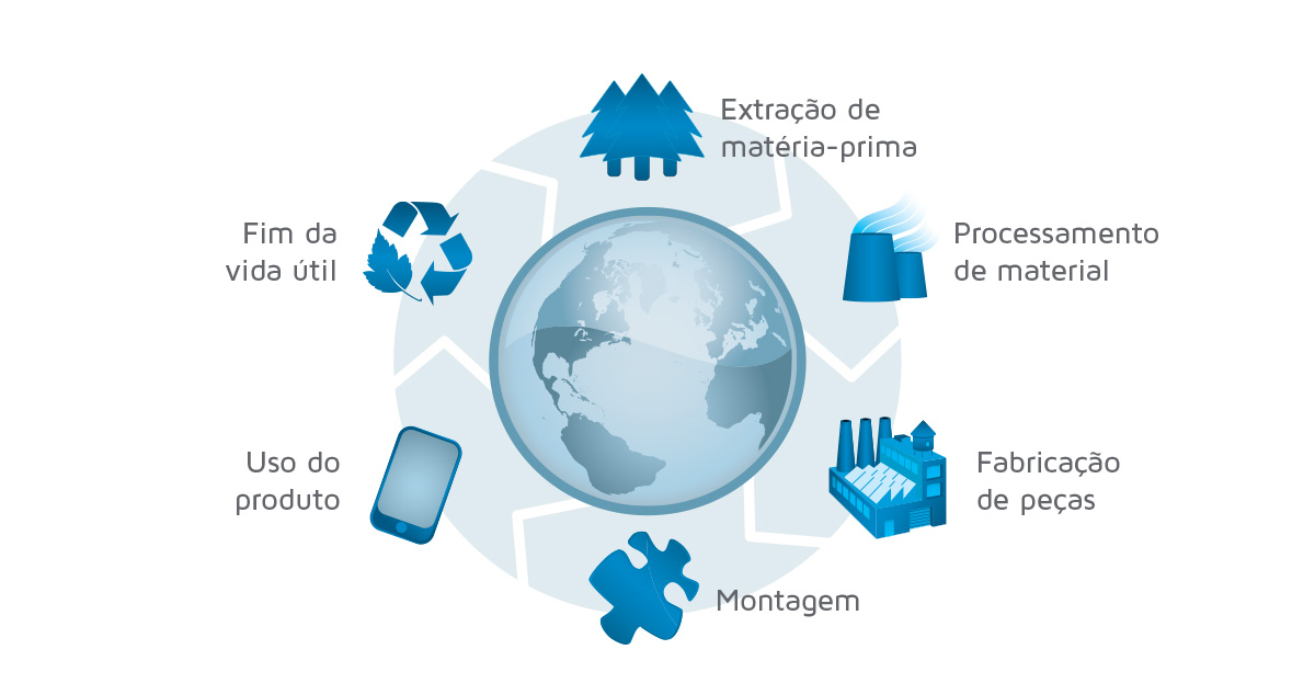 Gestão do ciclo de vida do produto